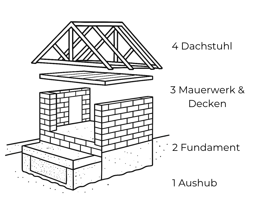1 Aushub-2 Beispielbild für den Ablauf eines Bauprozesses von Einfamilienhäusern. EMK Bau Wien - Ihr Baggerbetrieb in Wien