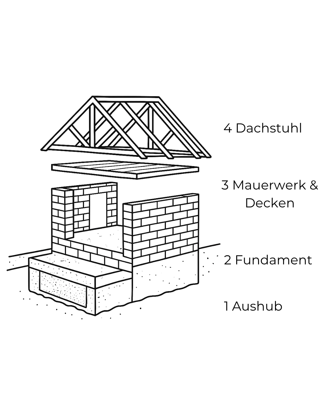 1 Aushub-2 Beispielbild für den Ablauf eines Bauprozesses von Einfamilienhäusern. EMK Bau Wien - Ihr Baggerbetrieb in Wien